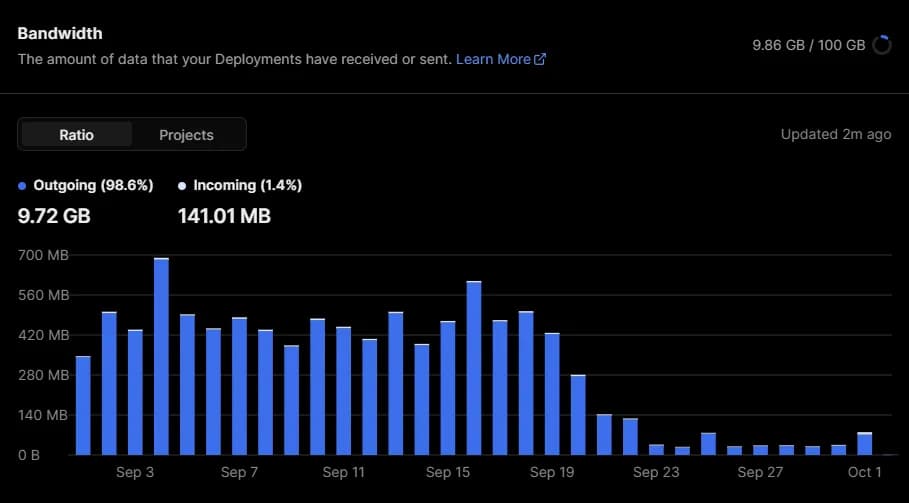 A screenshot of the bandwidth usage chart on the Vercel Dashboard.