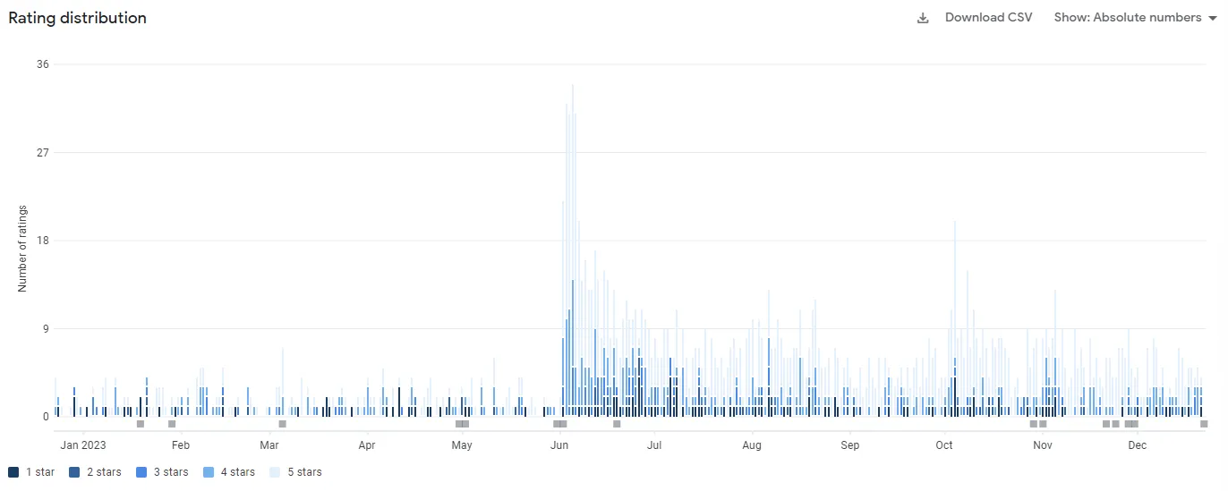 A screenshot from the Google Play Console showcasing daily rating distribution for the past year for Frosty.